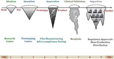 A comprehensive roadmap for MedTech innovations uptake into the public healthcare system in India